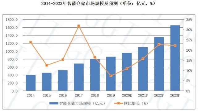 倉庫員工月流失率15％，智能倉儲能解決嗎？